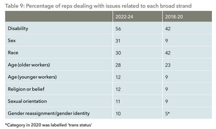percentage of reps dealing with issues related to each broad strand