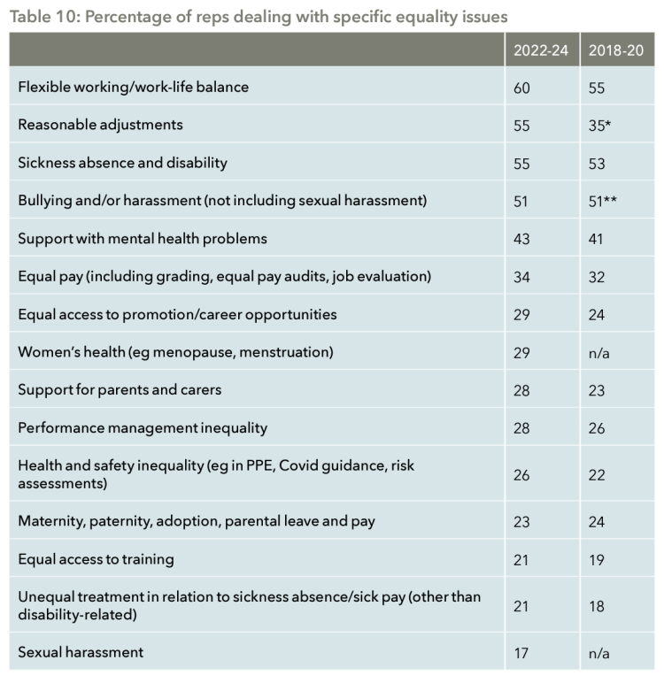 percentage of reps dealing with specific equality issues