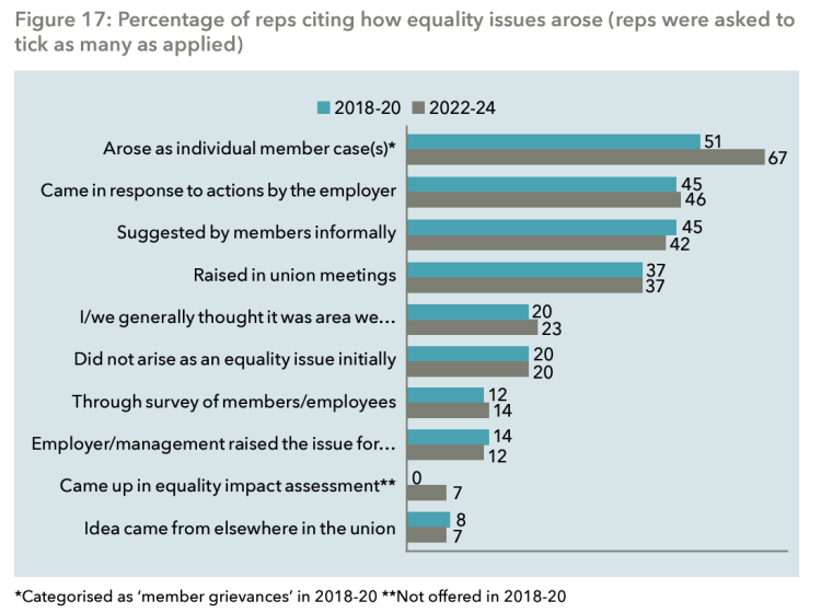 percentage of reps citing how equality issues arose