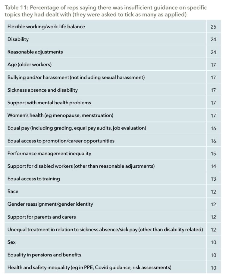 percentage of reps saying their was insufficient guidance