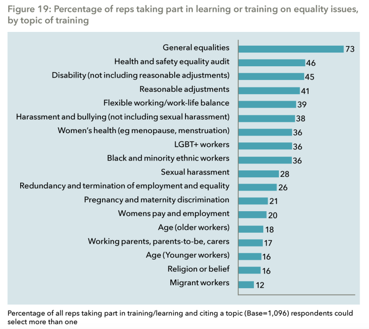percentage of reps taking part in learning or training on equality issues