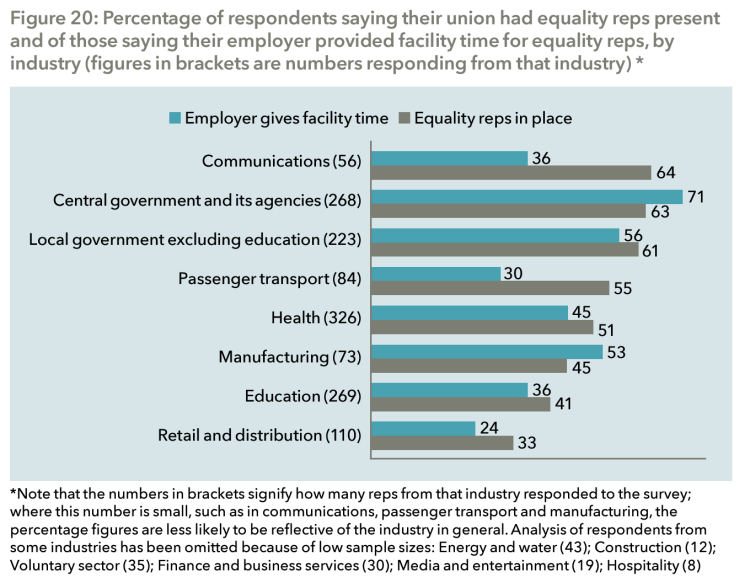 percentage of respondents that had equality reps present