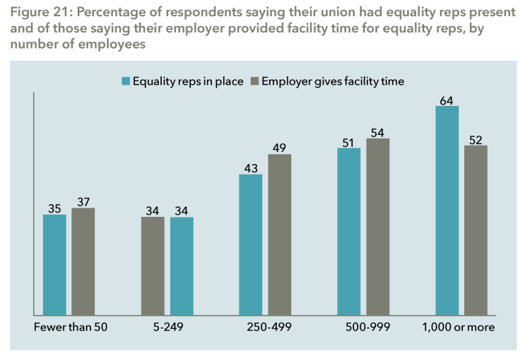 percentage of respondents that had equality reps present