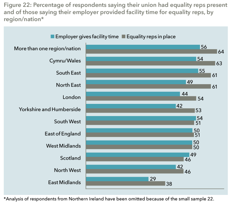 percentage of respondents that had equality reps present