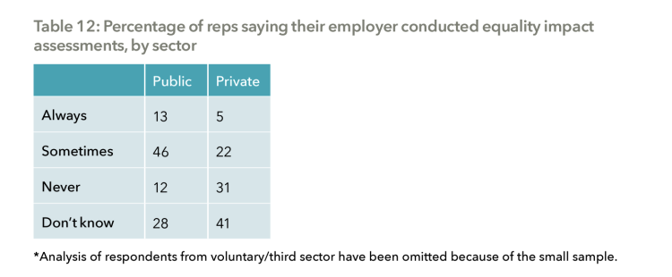percentage of respondents saying their employer conducted equality impact assessments