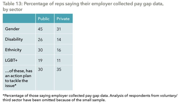 percentage of respondents that employer collected pay gap data