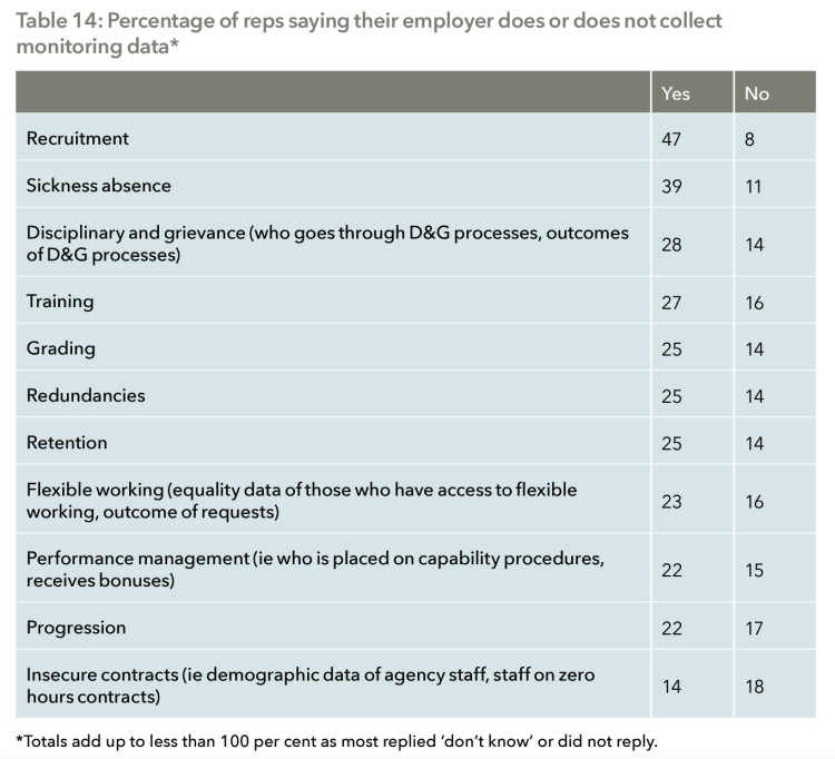 percentage of reps saying employer does not collect monitoring data