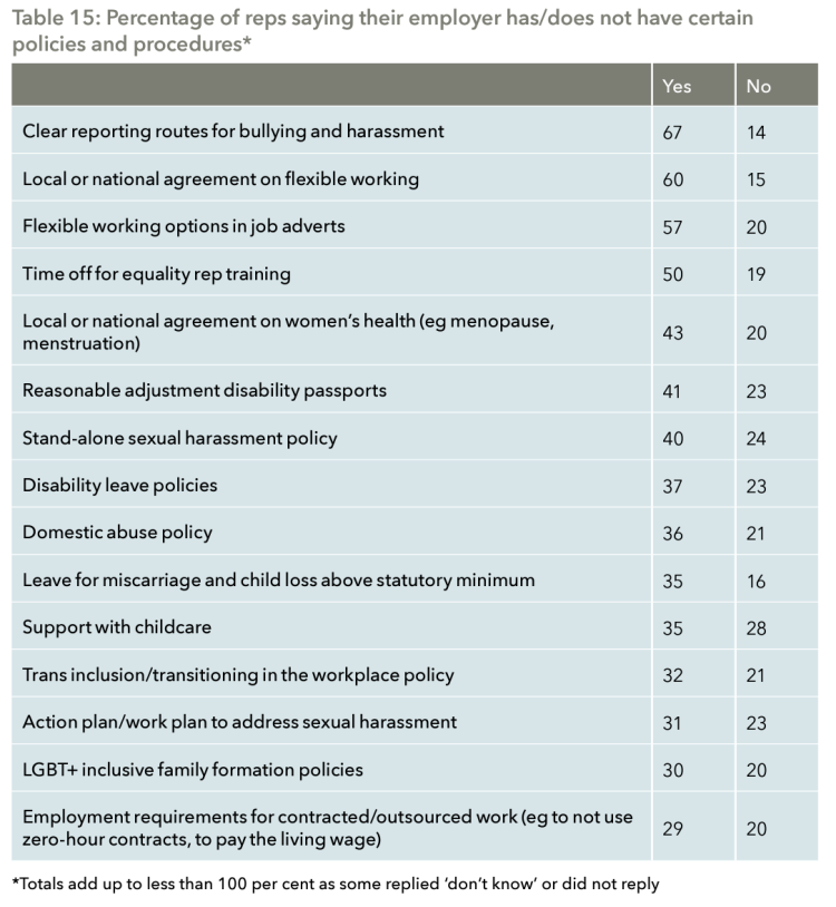 percentage of reps saying their employer does/does not have certain procedures 