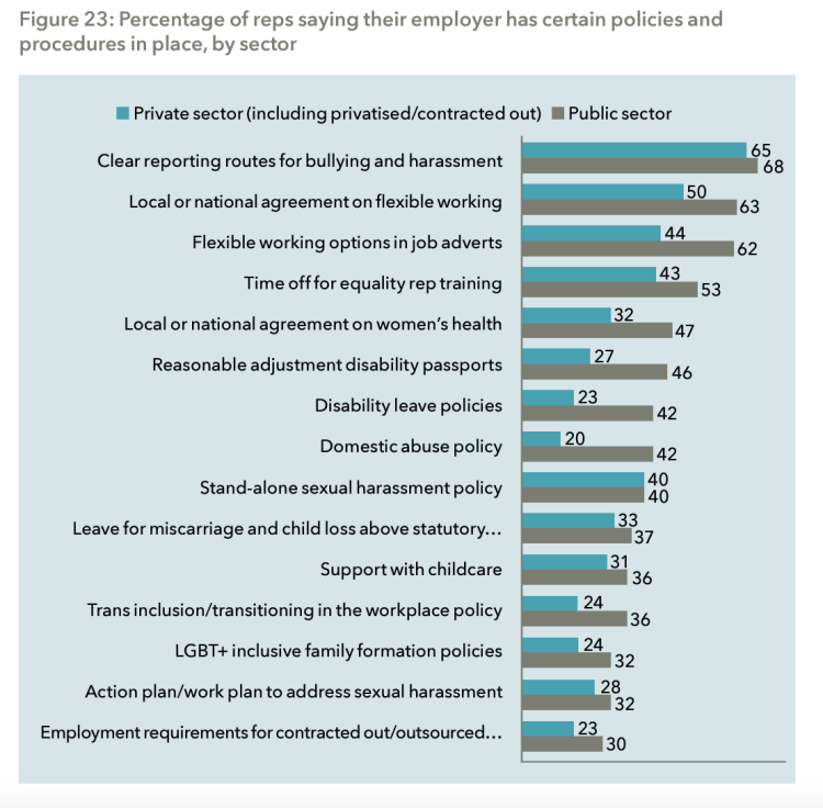percentage of reps saying their employers has procedures in place by sector