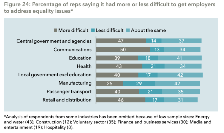 reps saying it had it more or less difficult to get policies in place