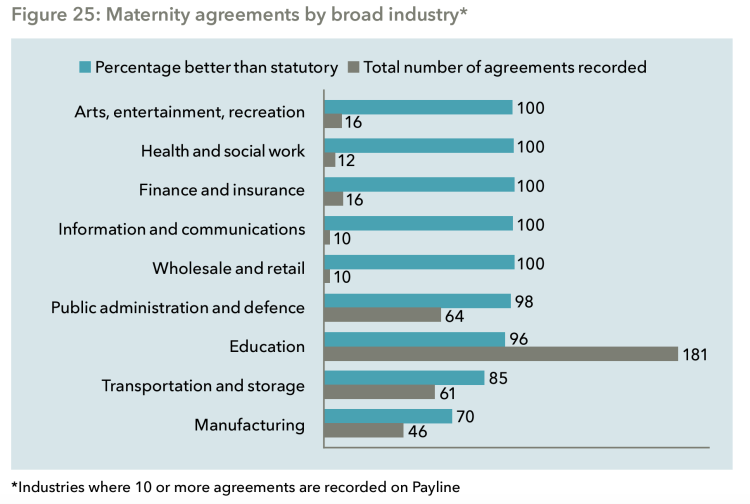 graph showing maternity agreements by broad industry