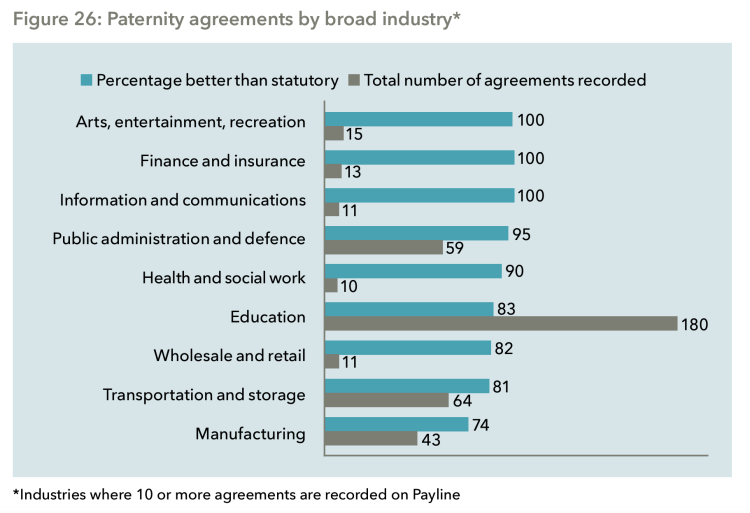 graph showing paternity agreements by broad industry