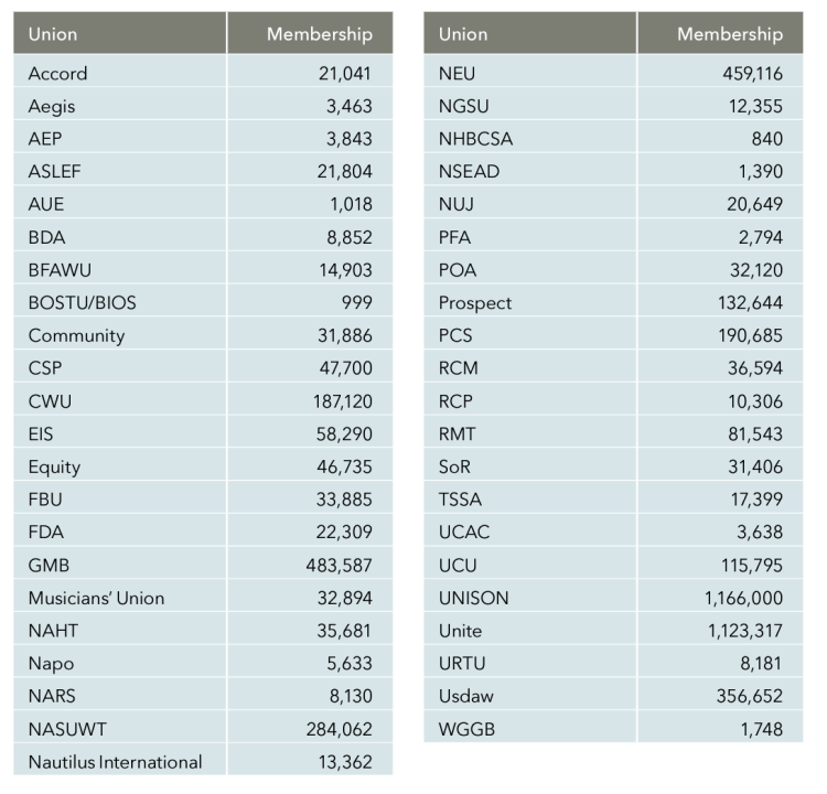 table with unions and membership figures