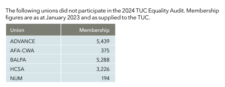 table with unions that did not give data