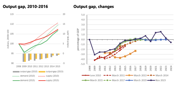 output gap, 2010-2016