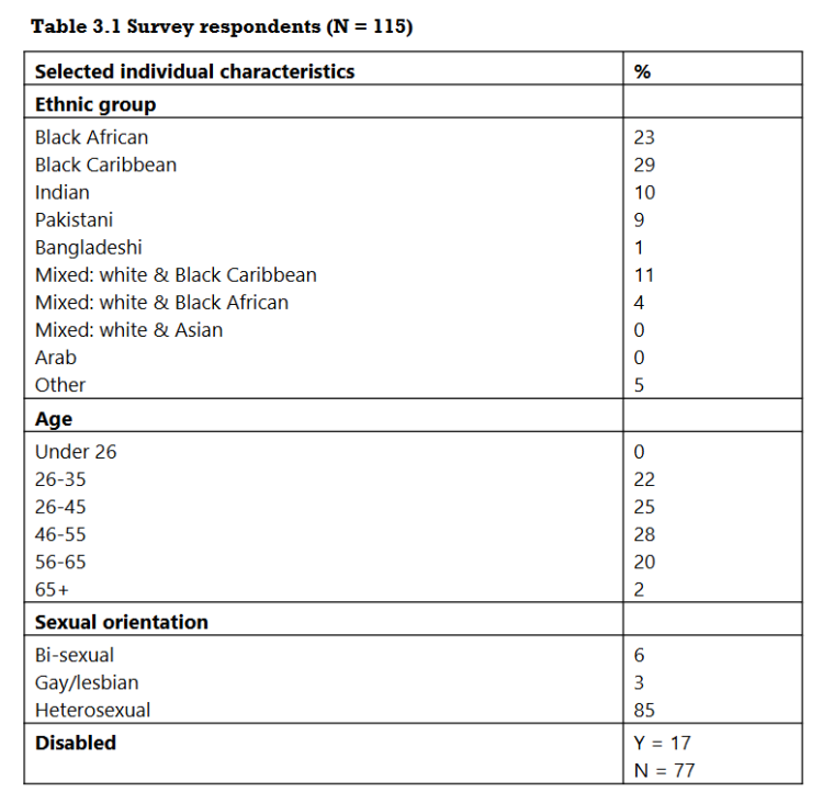survey respondents