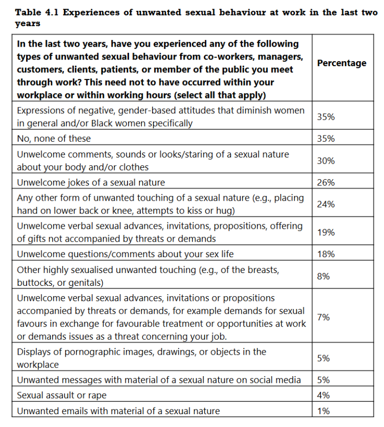 Experiences of unwanted sexual behaviour at work in the last two years 