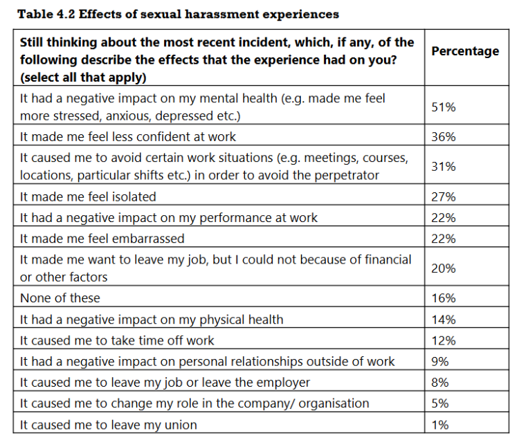 Effects of sexual harassment experiences 