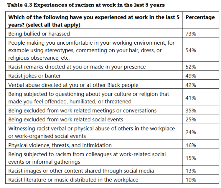 Experiences of racism at work in the last 5 years  