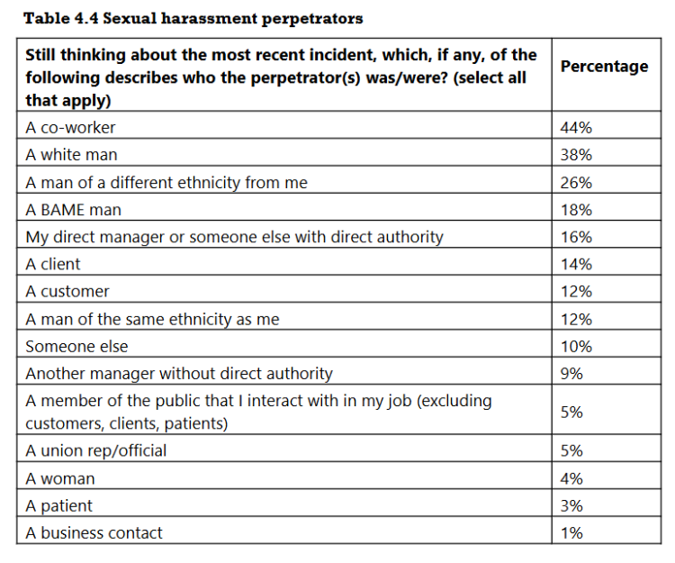 Sexual harassment perpetrators 