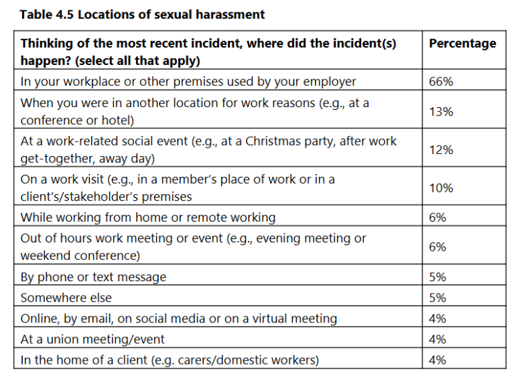 Locations of sexual harassment 