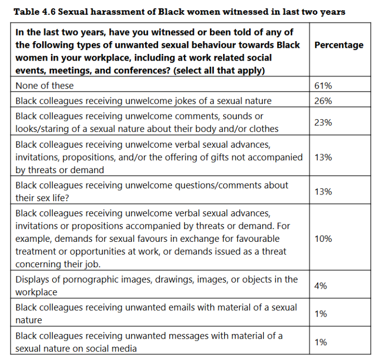 Sexual harassment of Black women witnessed in last two years 
