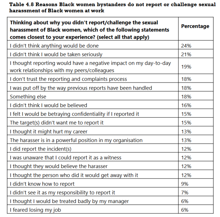 Reasons Black women bystanders do not report or challenge sexual harassment of Black women at work 