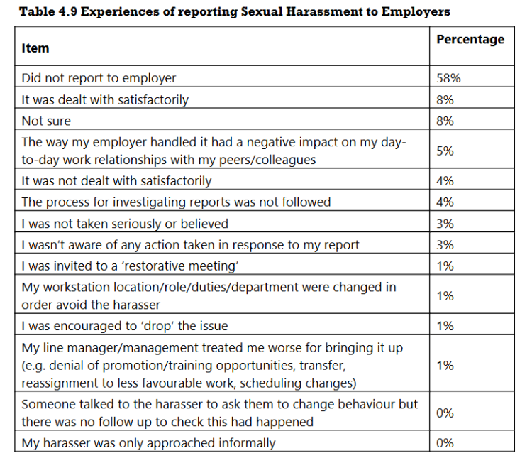 Experiences of reporting Sexual Harassment to Employers 