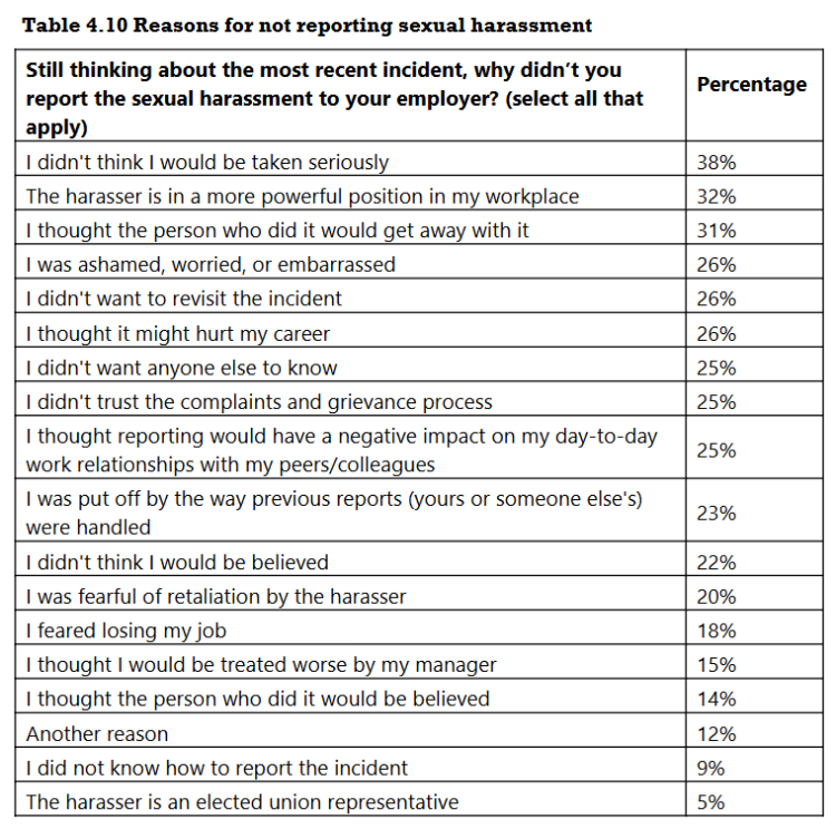 Reasons for not reporting sexual harassment 