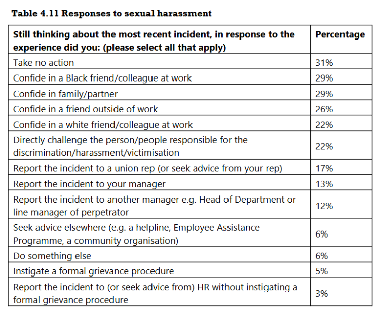 Responses to sexual harassment 