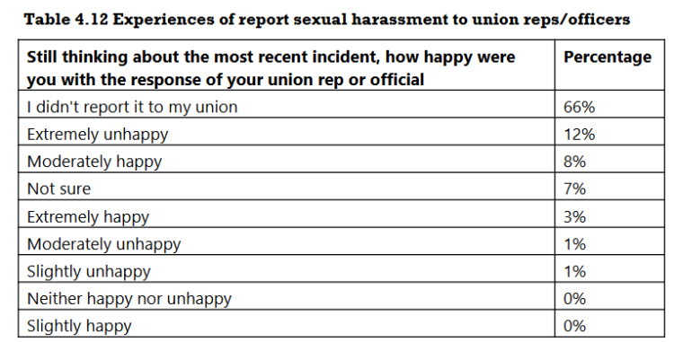 Experiences of report sexual harassment to union reps officers 