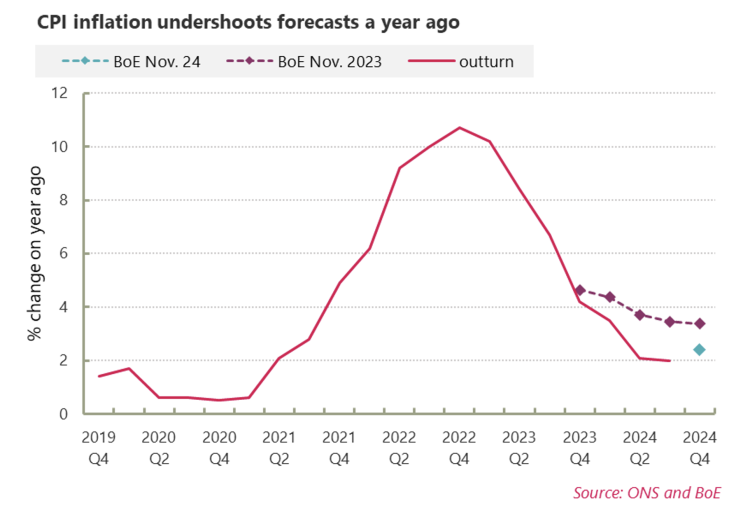 CPI inflation 