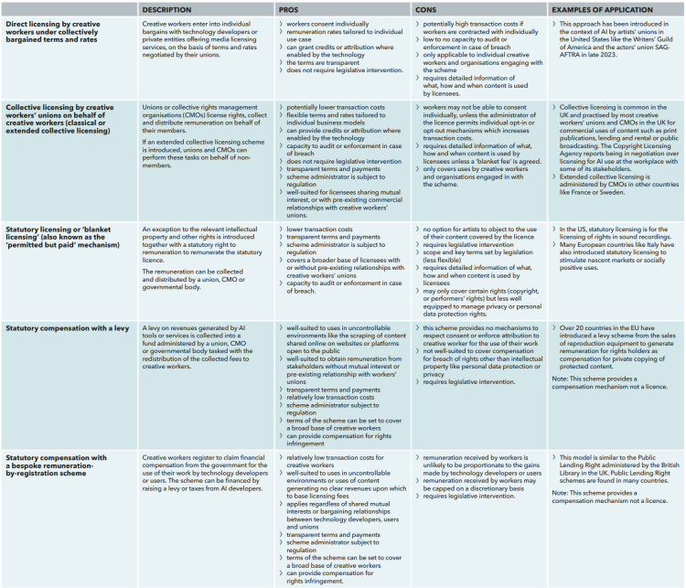 Table: different options remuneration scheme