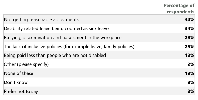 percentage of respondents getting reasonable adjustments