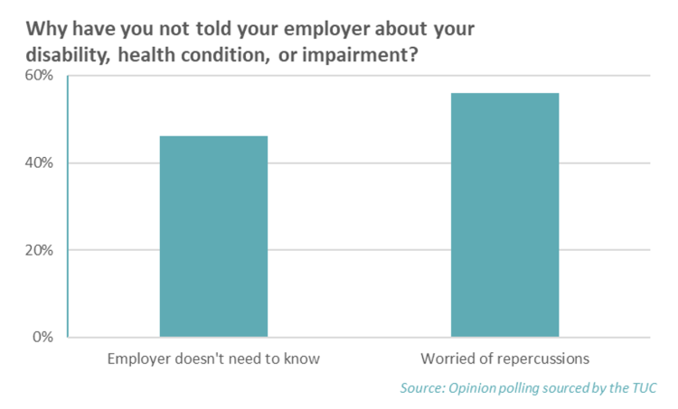 why have you not told your employer 