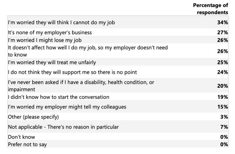 issues bringing up disability AT WORK