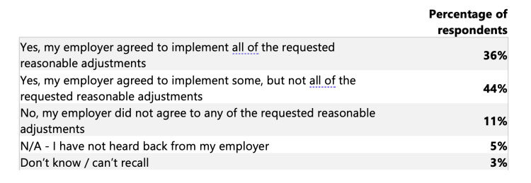 implementing requested reasonable adjustments
