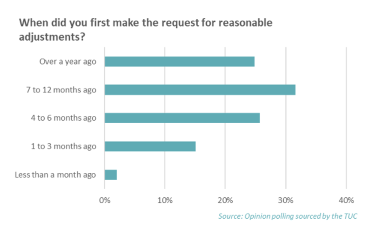 when did you first make the request