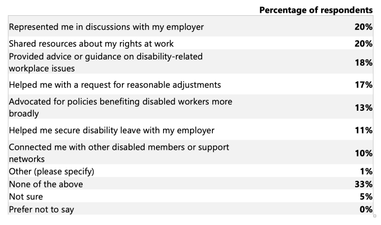 trade union support