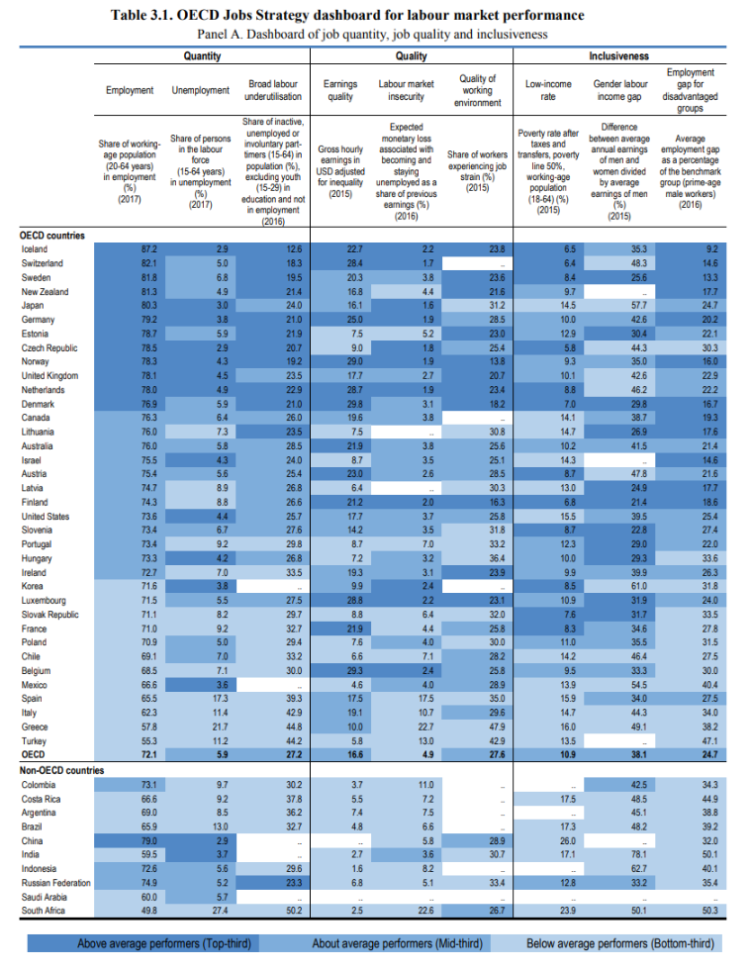 OECD jobs strategy dashboard for labour market performance