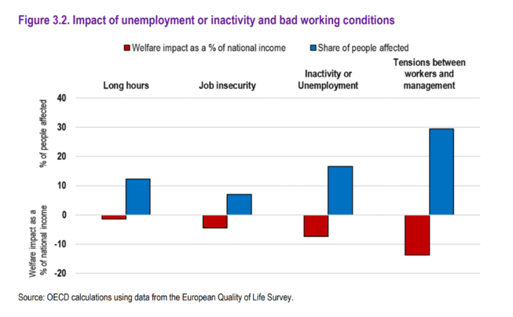 impact on unemployment or inactivity and bad working conditions