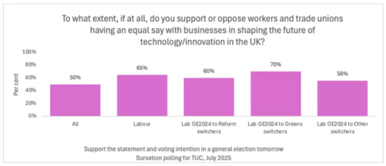 workers and trade unions having an equal say with businesses on tech and innovation