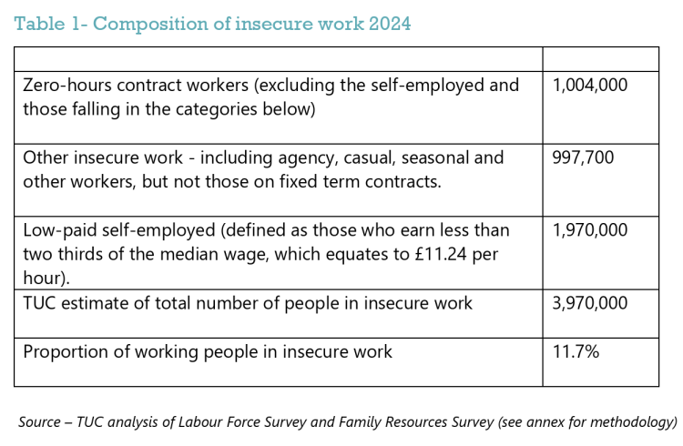 composition of insecure work 2024