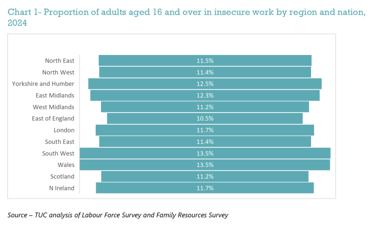 proporting of adults aged 16 and over in insecure work by region and nation, 2024