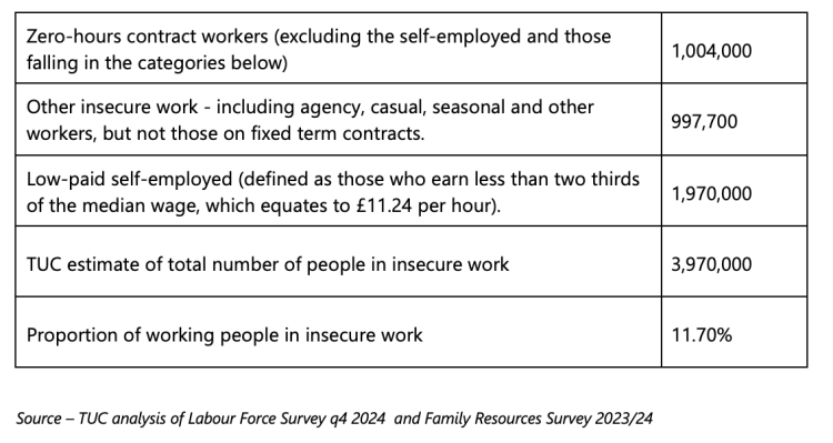 insecure work