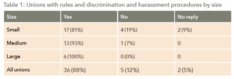 table 1 - unions with rules