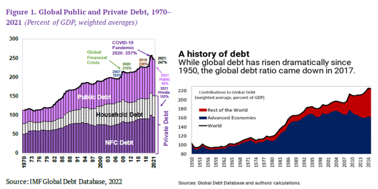 Figures 8: IMF on global debt