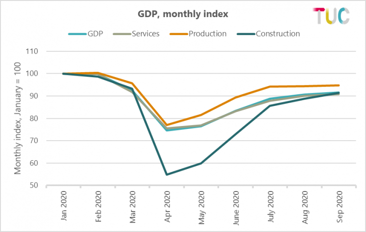 GDP, monthly index