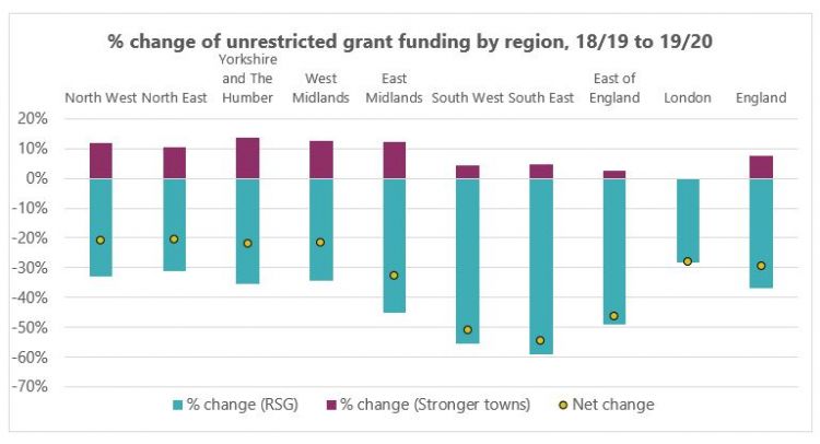 Graph showing funding changes in English regions