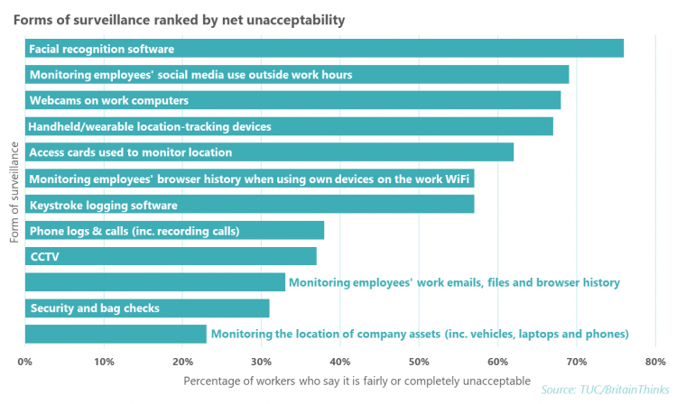 Chart showing different types of workplace surveillance ranked by net unacceptability